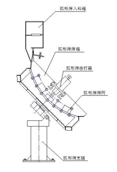 振動翻轉弧形篩結構簡圖 振動翻轉弧形篩結構簡圖-河南振江機械